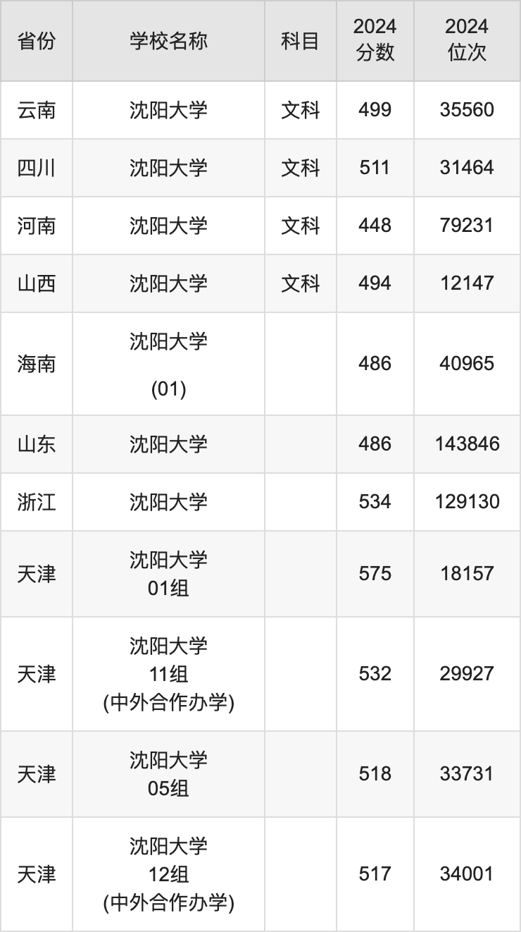 2024沈阳大学录取分数线汇总：全国各省最低多少分能上