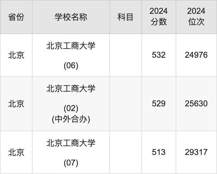 2024北京工商大学录取分数线汇总：全国各省最低多少分能上