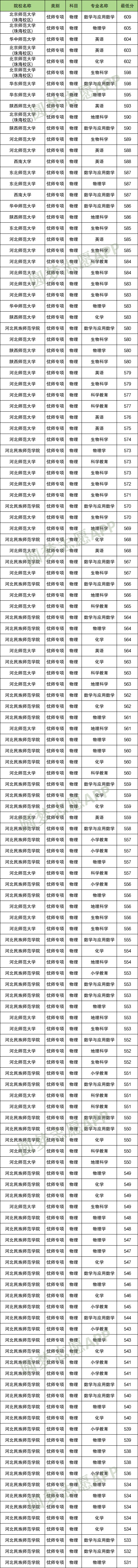 优师专项计划值得报考吗？是铁饭碗吗？附各大学2024年分数线