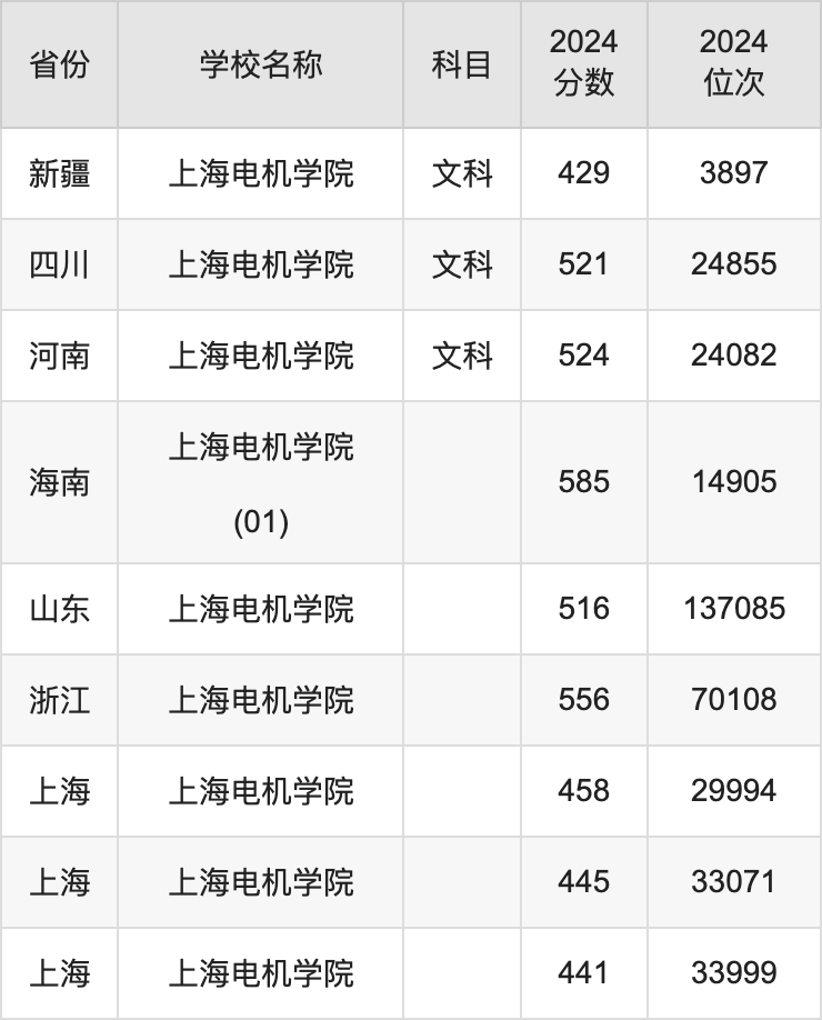 2024上海电机学院录取分数线汇总：全国各省最低多少分能上