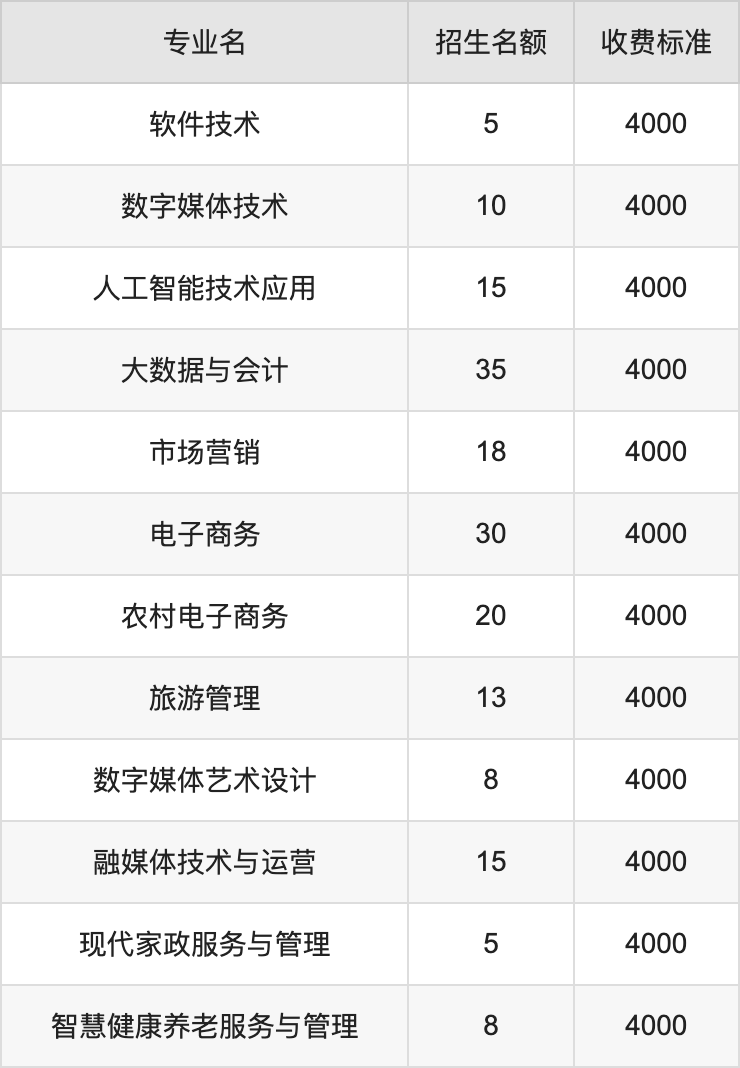 2024年山西运城农业职业技术学院学费明细：一年4000元（各专业收费标准）