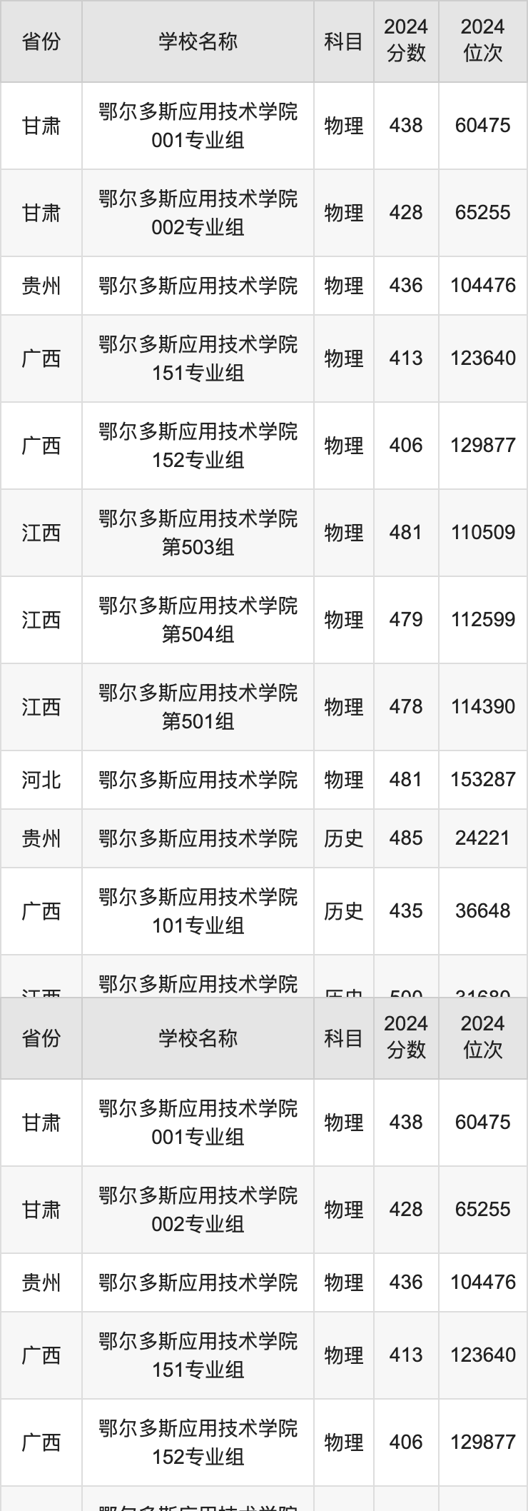 2024鄂尔多斯应用技术学院录取分数线汇总：全国各省最低多少分能上