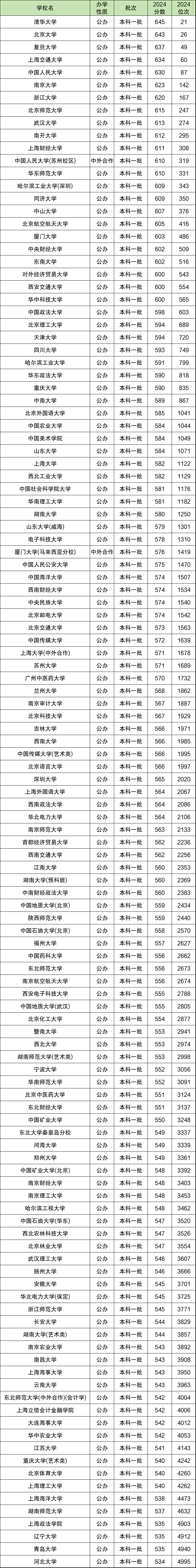 2024年陕西省分数排名对应大学-陕西位次对应院校（2025参考）