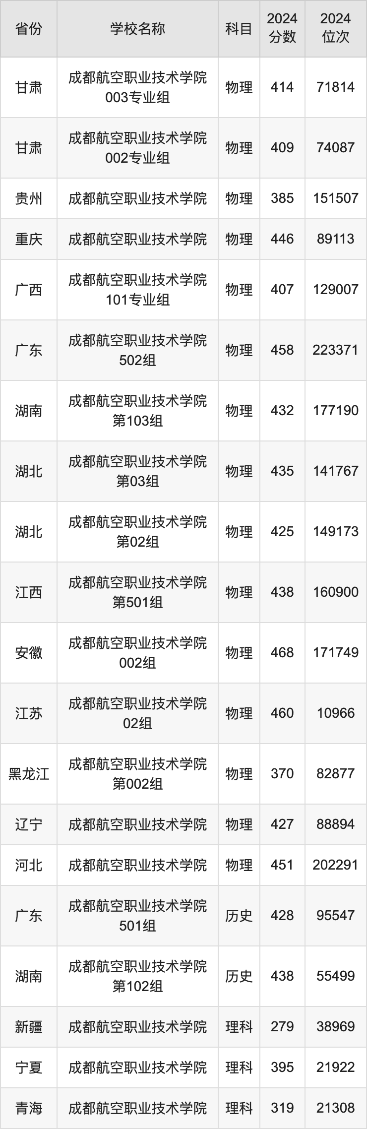 2024成都航空职业技术学院录取分数线汇总：全国各省最低多少分能上