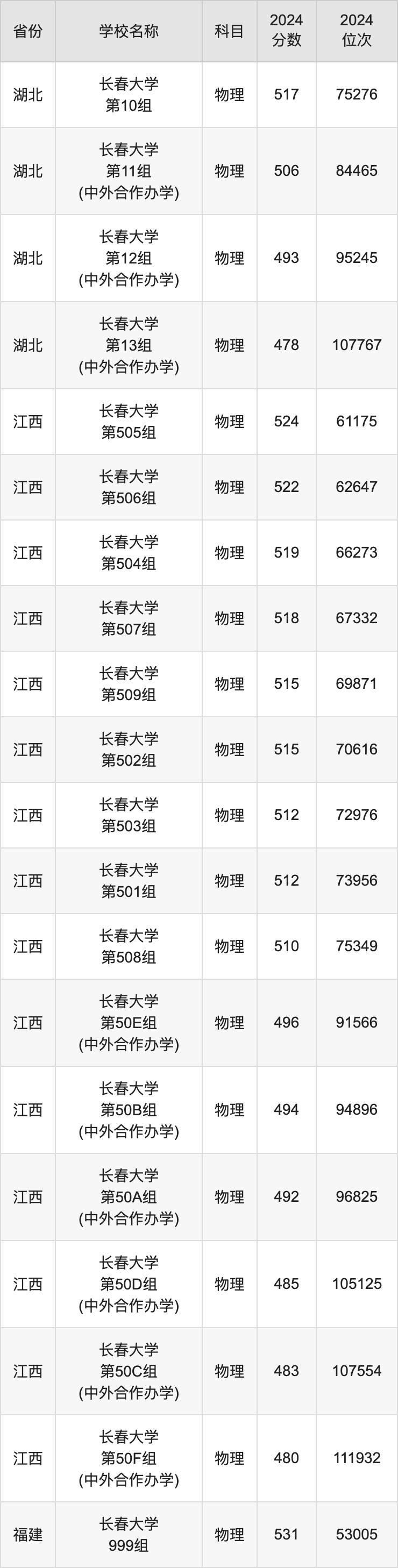 2024长春大学录取分数线汇总：全国各省最低多少分能上