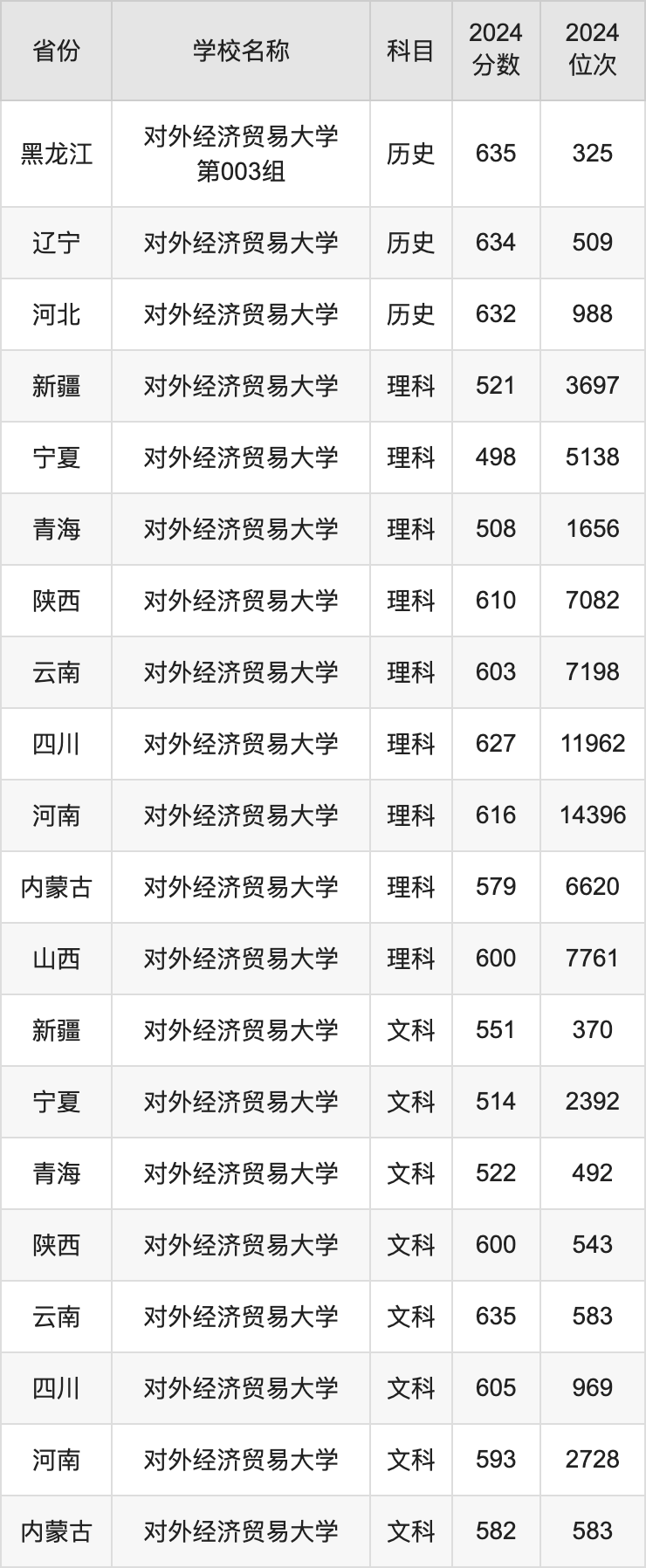 2024对外经济贸易大学录取分数线汇总：全国各省最低多少分能上