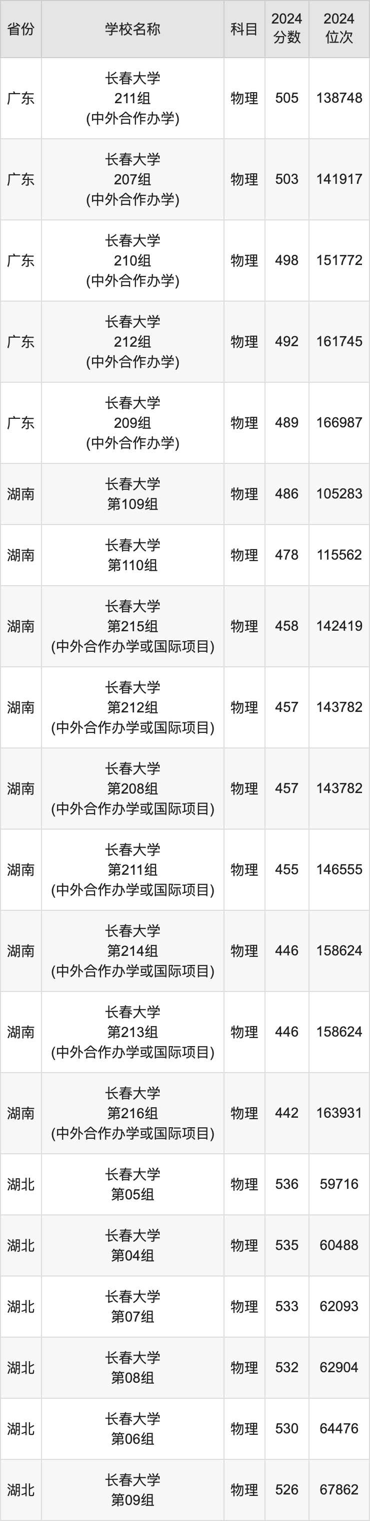 2024长春大学录取分数线汇总：全国各省最低多少分能上