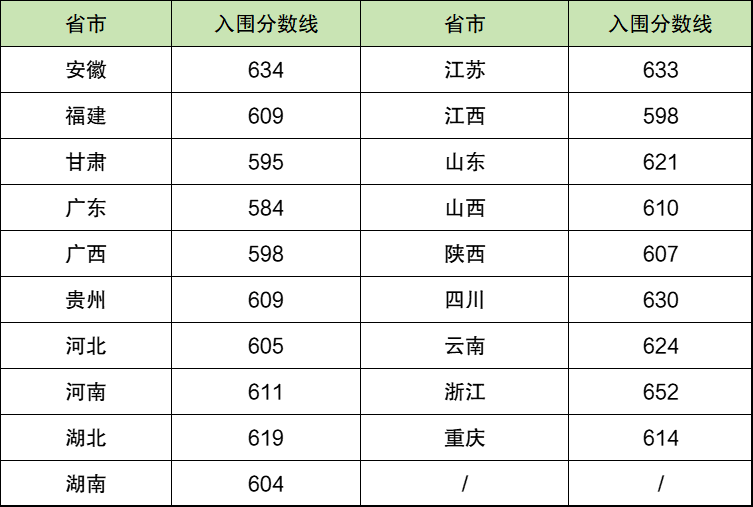 2024年各高校强基计划入围分数线汇总（39所全）