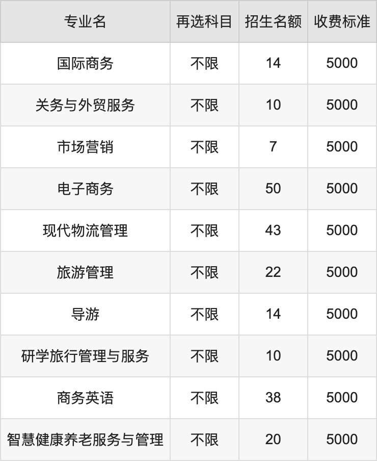 2024年秦皇岛职业技术学院学费明细：一年5000元（各专业收费标准）