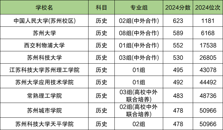 苏州各大学排名及录取分数线一览表（2025参考）