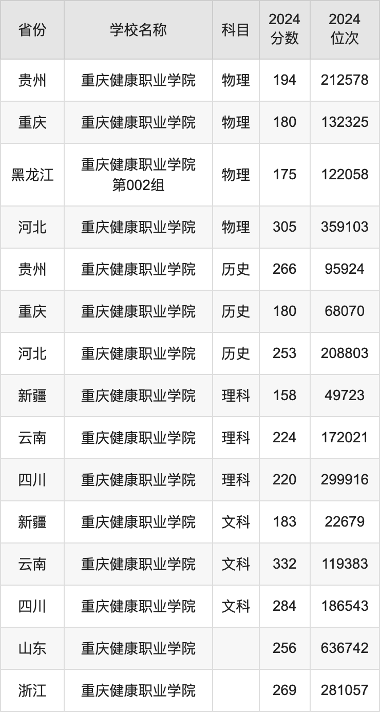 2024重庆健康职业学院录取分数线汇总：全国各省最低多少分能上