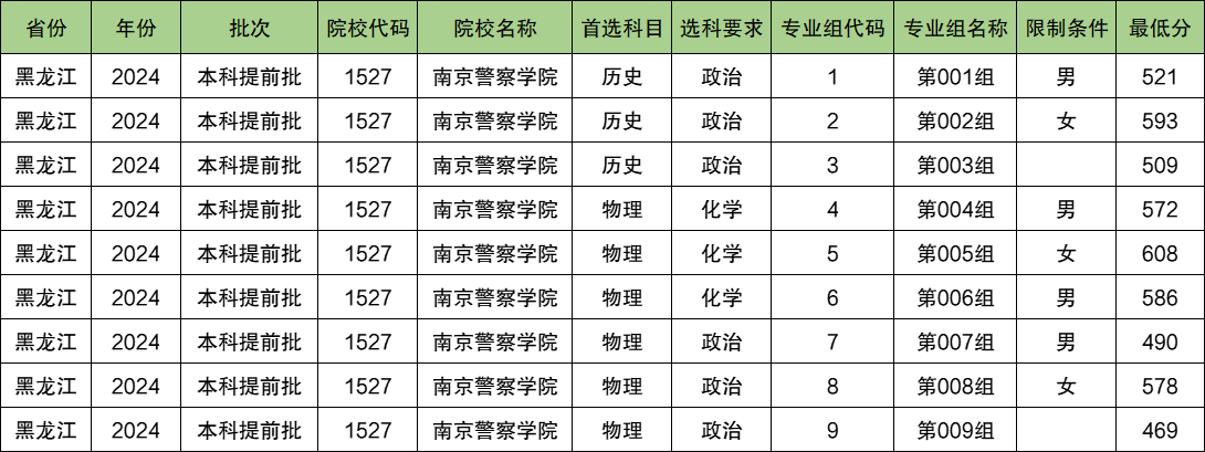 南京警察学院2024年录取分数线（含2024招生计划、简章）