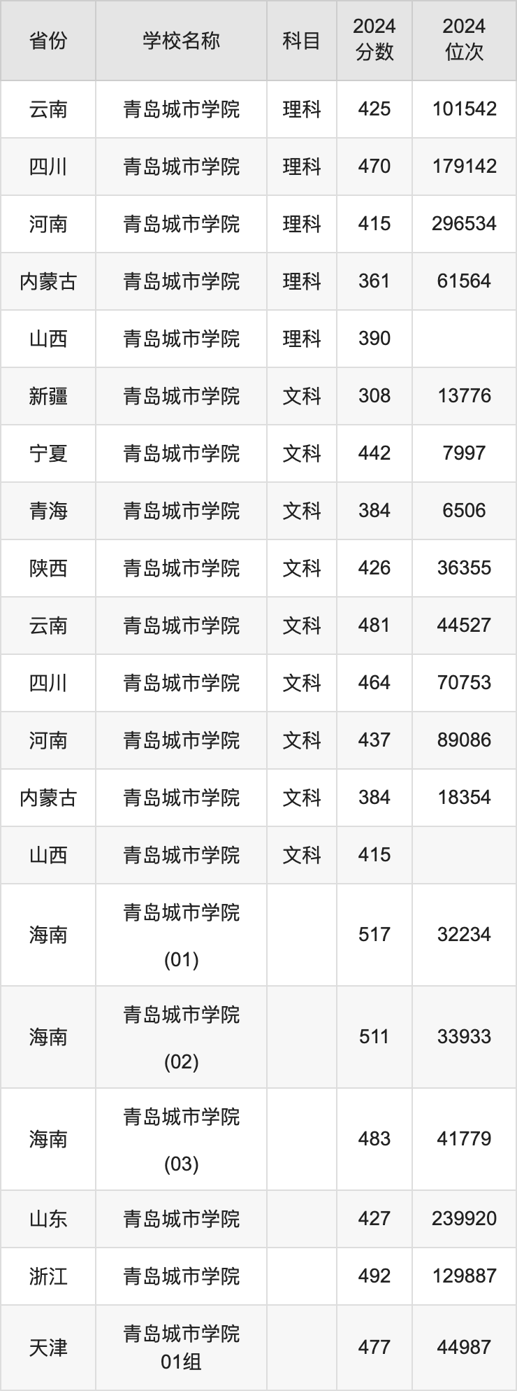 2024青岛城市学院录取分数线汇总：全国各省最低多少分能上