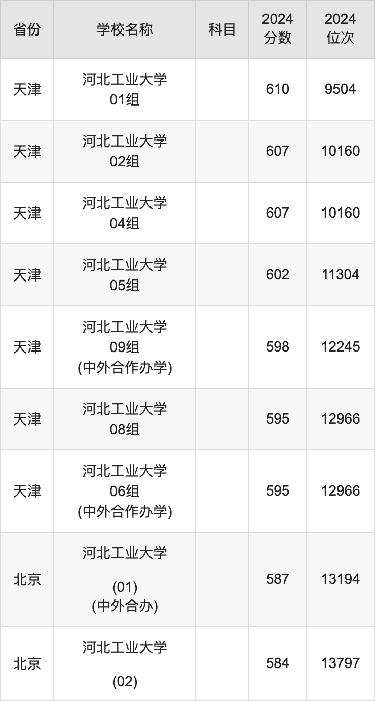 2024河北工业大学录取分数线汇总：全国各省最低多少分能上