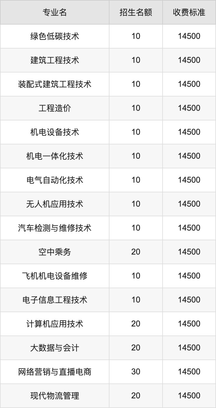 2024年安阳学院学费明细：一年14500-16000元（各专业收费标准）