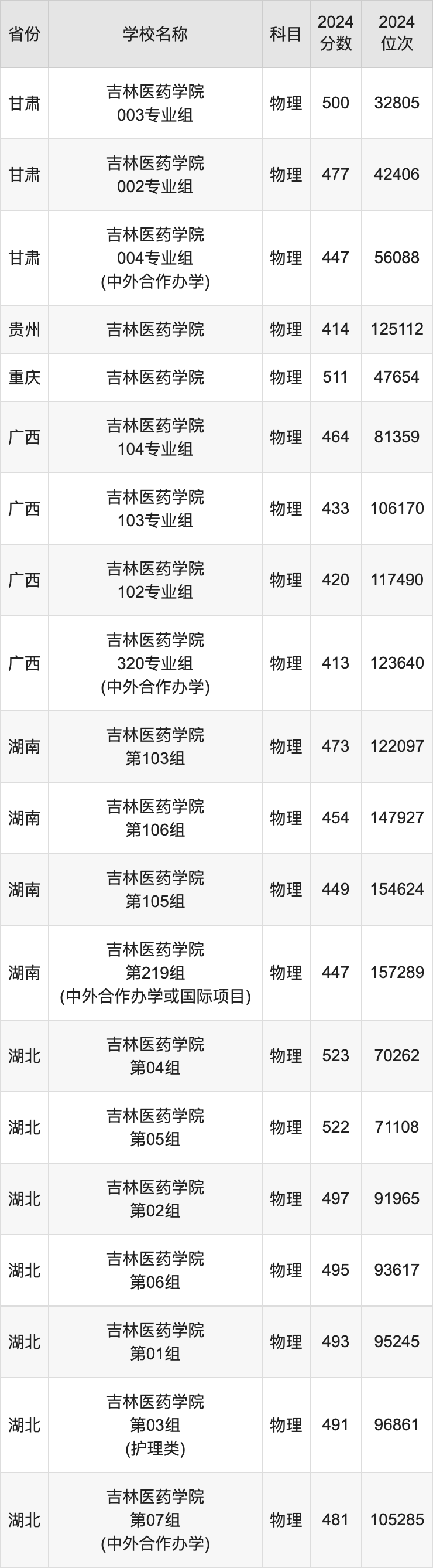 2024吉林医药学院录取分数线汇总：全国各省最低多少分能上