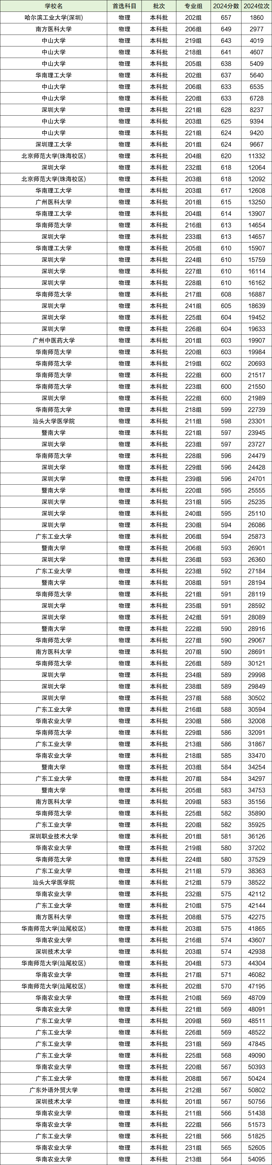 2025年广东高考分数线预估！附近三年录取分数线汇总