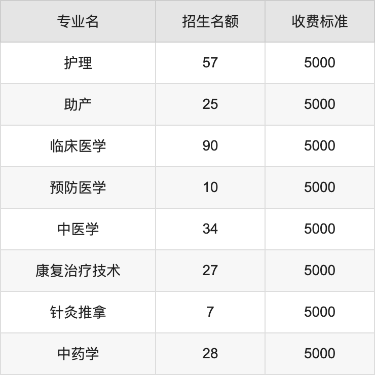 2024年乌兰察布医学高等专科学校学费明细：一年5000元（各专业收费标准）