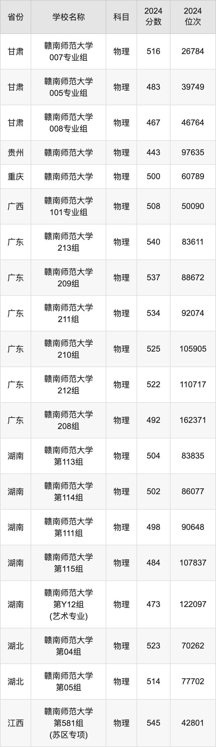 2024赣南师范大学录取分数线汇总：全国各省最低多少分能上