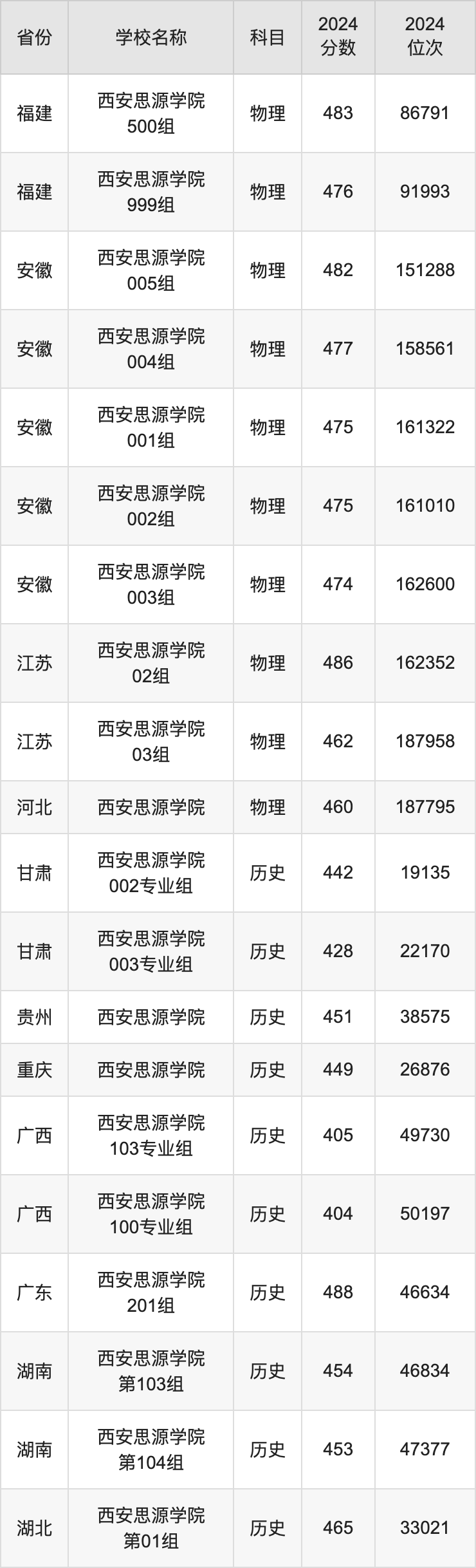 2024西安思源学院录取分数线汇总：全国各省最低多少分能上