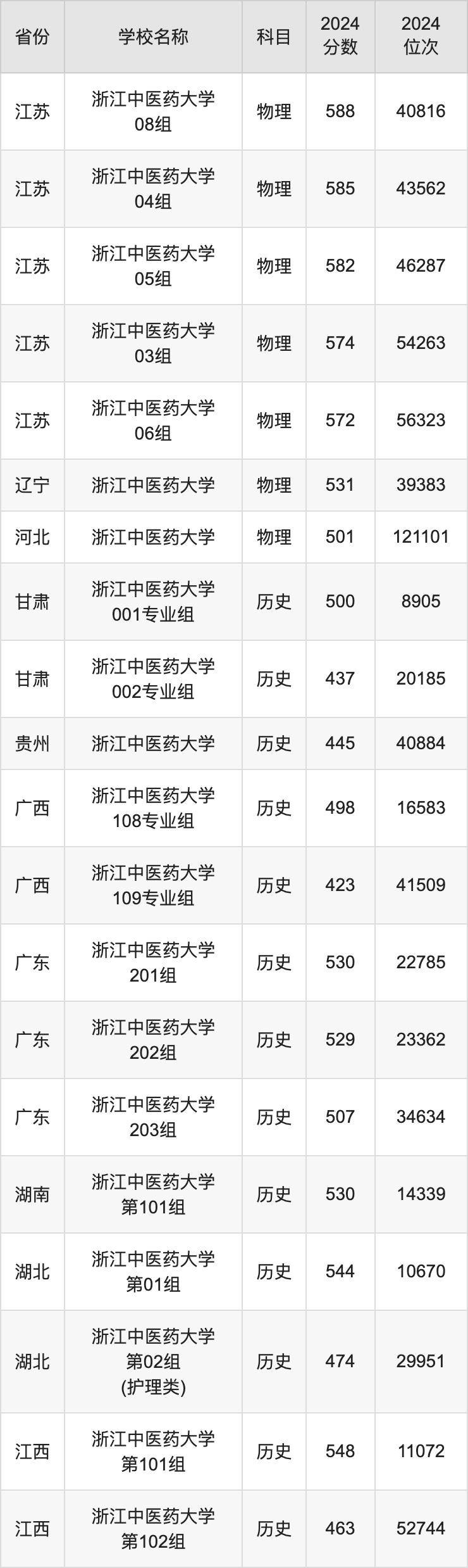 2024浙江中医药大学录取分数线汇总：全国各省最低多少分能上