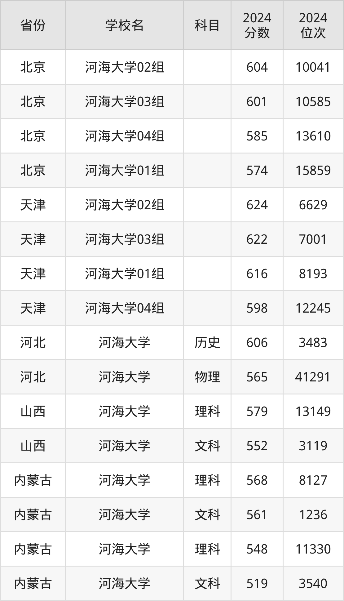 考上河海大学要多少分？附近三年录取分数线（2025参考）