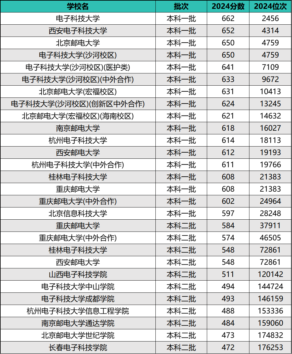 2024年全国电子通讯类院校排名及录取分数线（前20强）