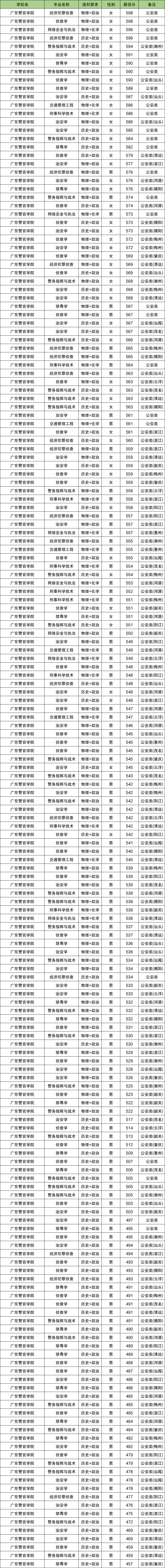 2025广东警校多少分可以考上？附警校最低录取分数线