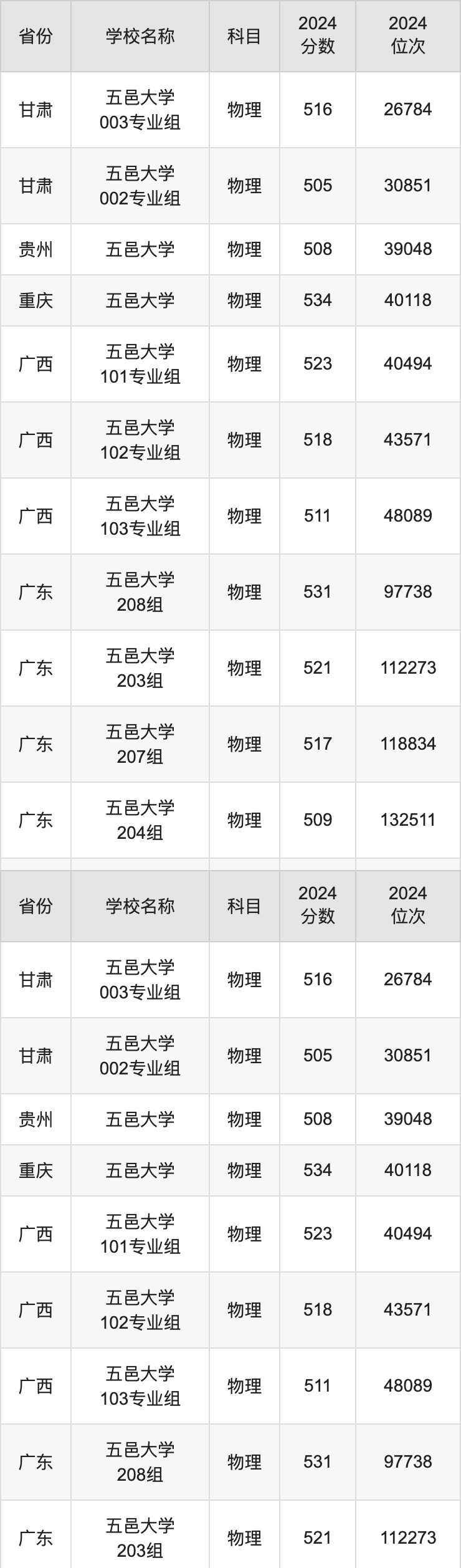 2024五邑大学录取分数线汇总：全国各省最低多少分能上