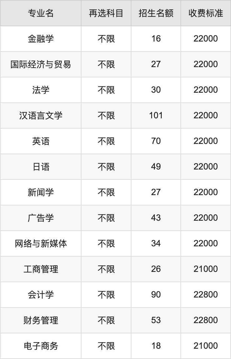 2024年文华学院学费明细：一年11500-22800元（各专业收费标准）