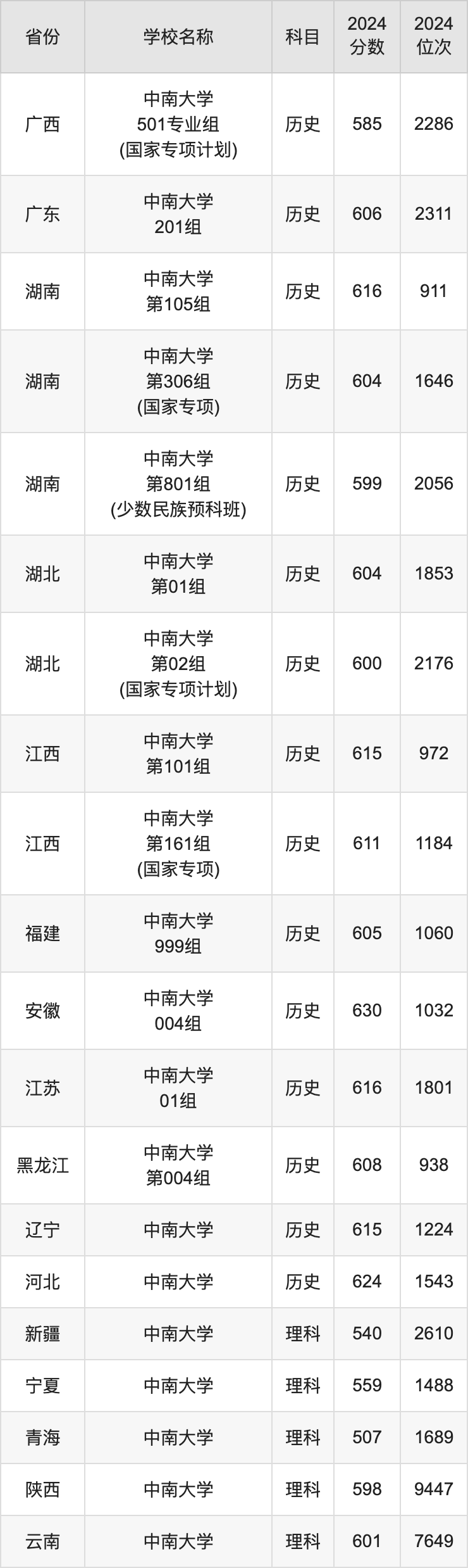 2024中南大学录取分数线汇总：全国各省最低多少分能上