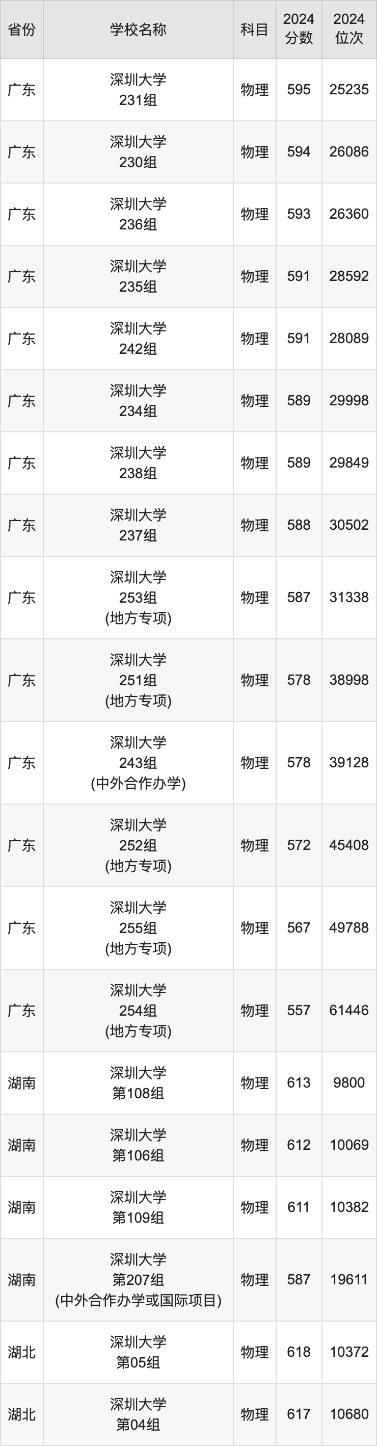 2024深圳大学录取分数线汇总：全国各省最低多少分能上