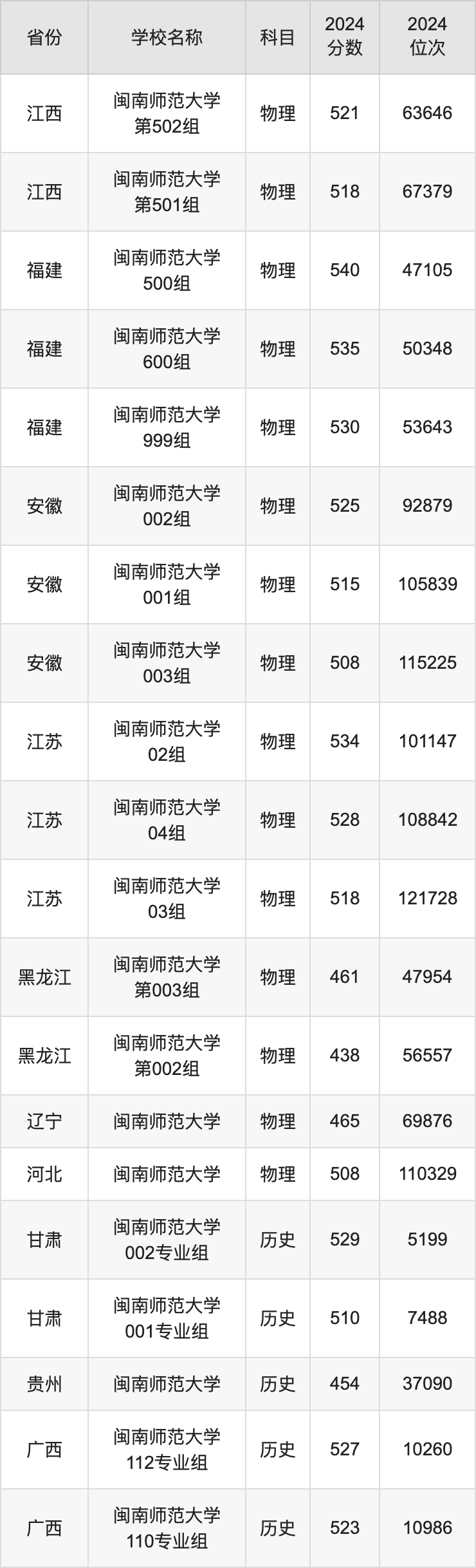 2024闽南师范大学录取分数线汇总：全国各省最低多少分能上