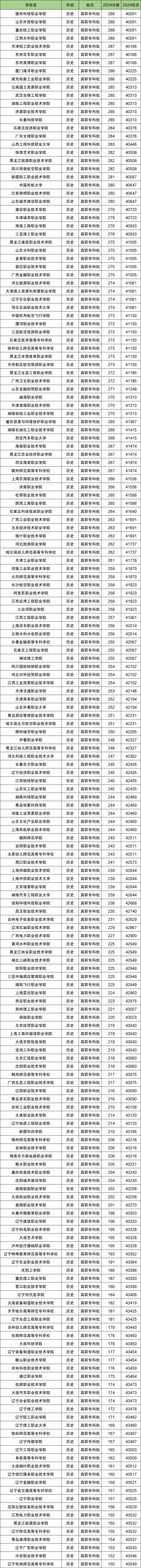 辽宁历史类排名位次对应大学！含1万、4万名能上的大学