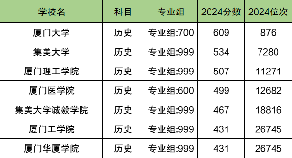 厦门各大学排名及录取分数线一览表（2025参考）