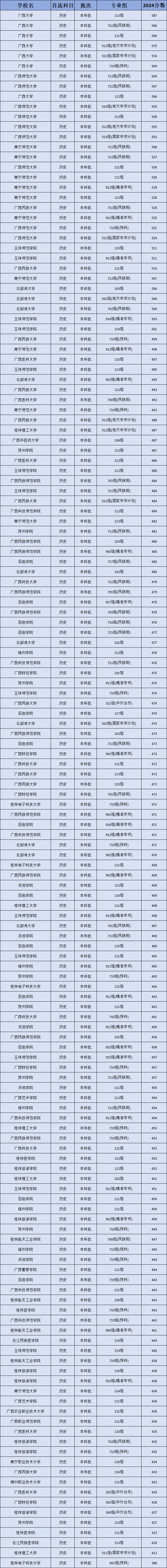 2024年广西公办本科大学排名（含物理类、历史类录取分数线）