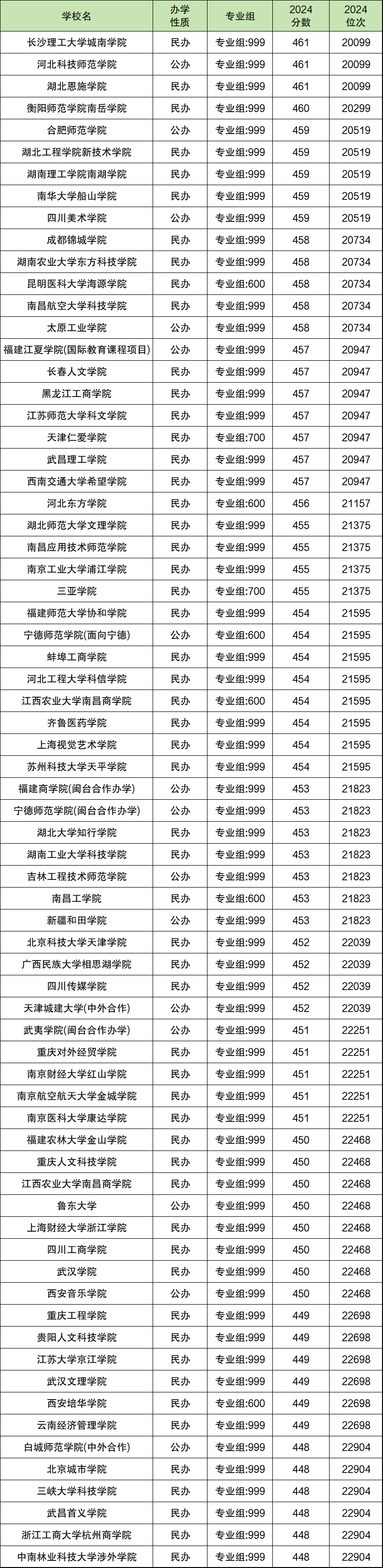 2024福建省高考排名位次对应大学（2025年参考）