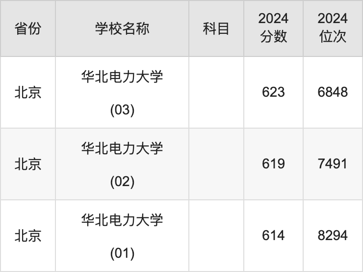 2024华北电力大学录取分数线汇总：全国各省最低多少分能上