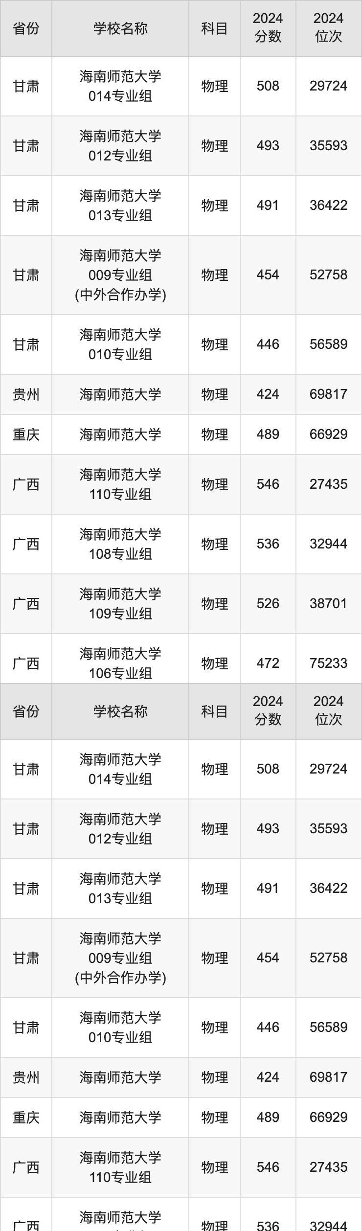 2024海南师范大学录取分数线汇总：全国各省最低多少分能上