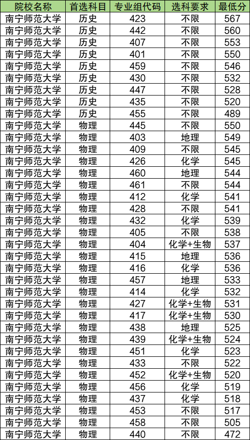 广西公费师范生有哪些院校？附2024录取分数线