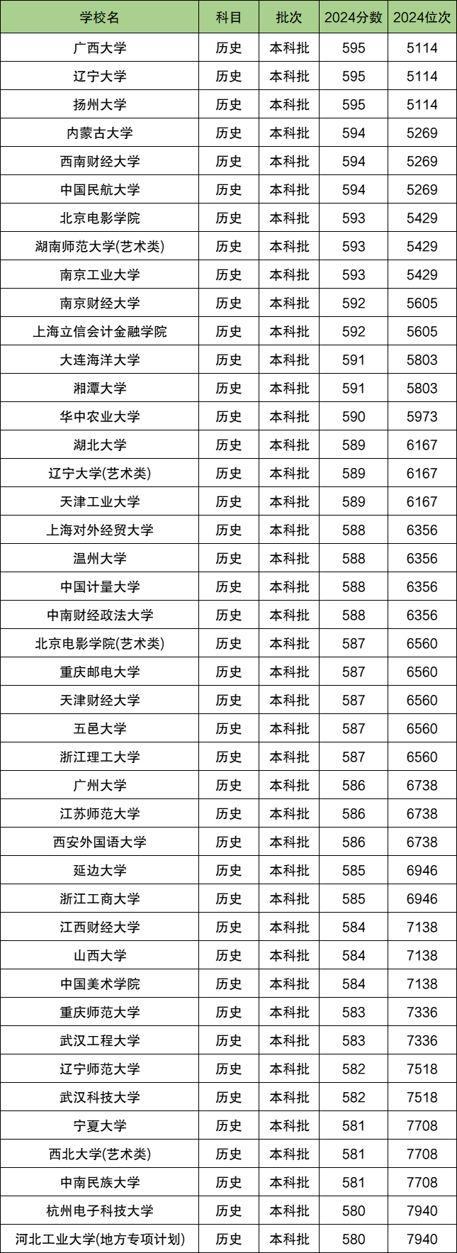 河北历史类排名位次对应大学！含5千、1万名能上的大学