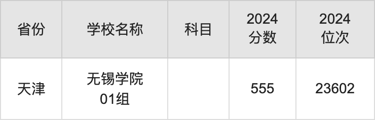 2024无锡学院录取分数线汇总：全国各省最低多少分能上