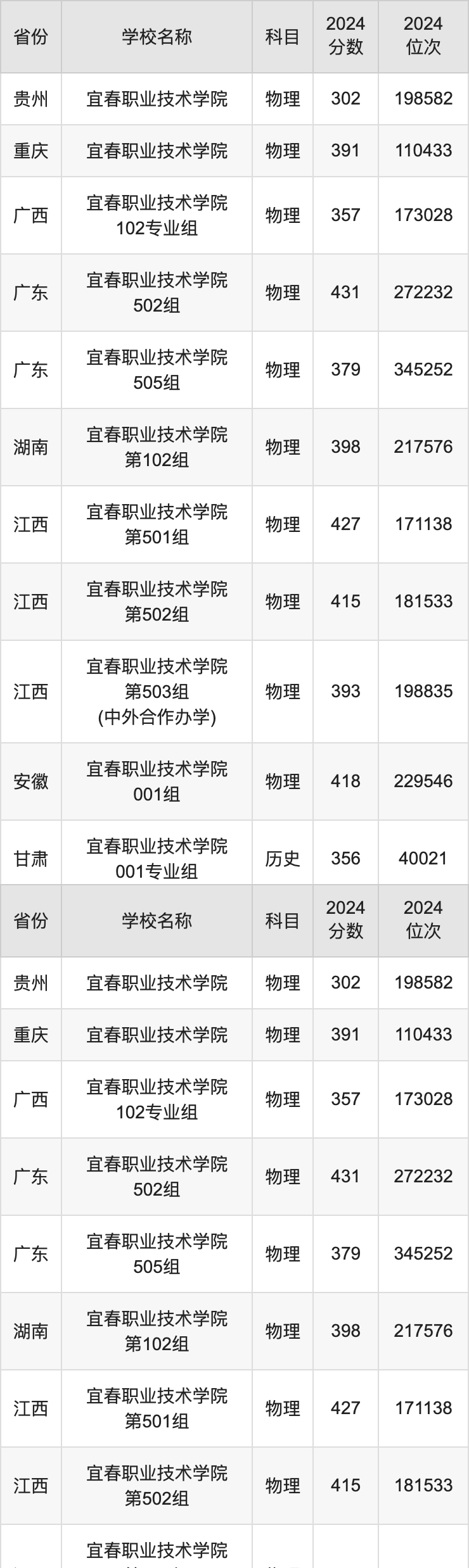 2024宜春职业技术学院录取分数线汇总：全国各省最低多少分能上