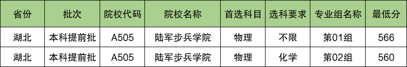 陆军步兵学院2024年录取分数线（含2024招生计划、简章）