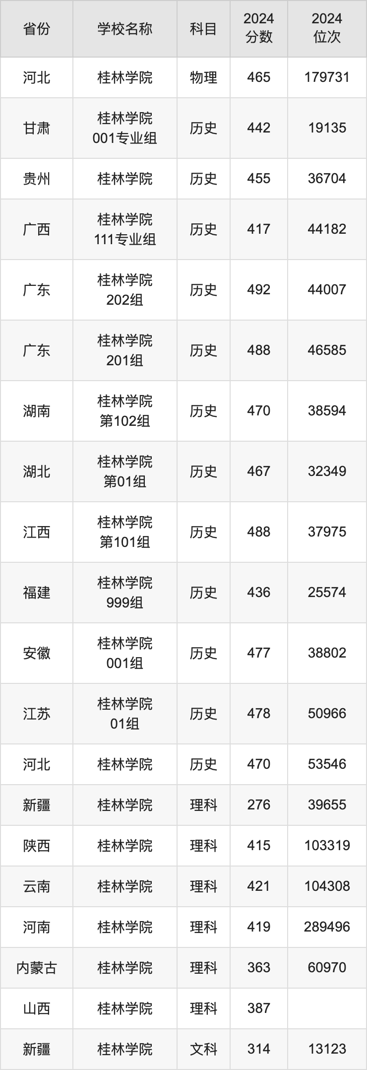 2024桂林学院录取分数线汇总：全国各省最低多少分能上