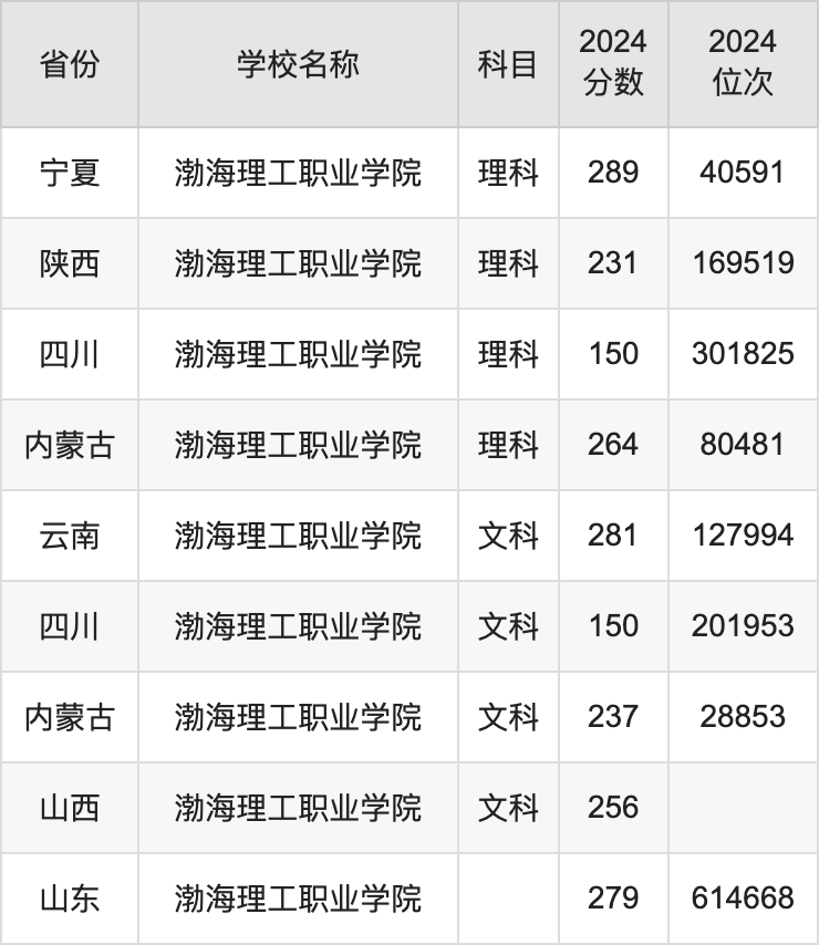 2024渤海理工职业学院录取分数线汇总：全国各省最低多少分能上