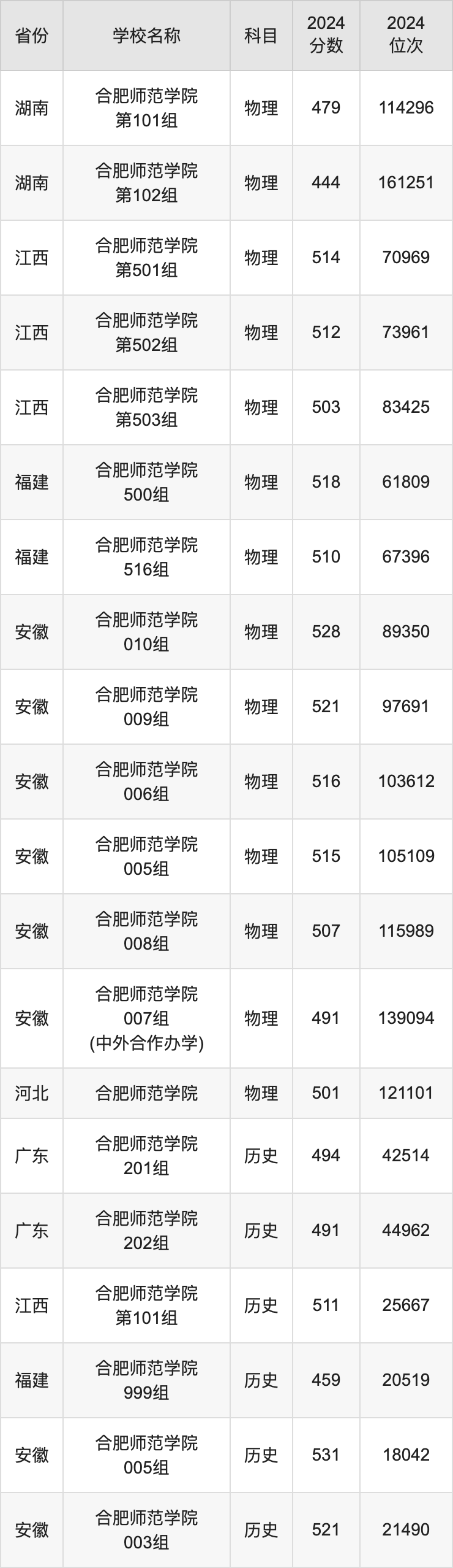 2024合肥师范学院录取分数线汇总：全国各省最低多少分能上