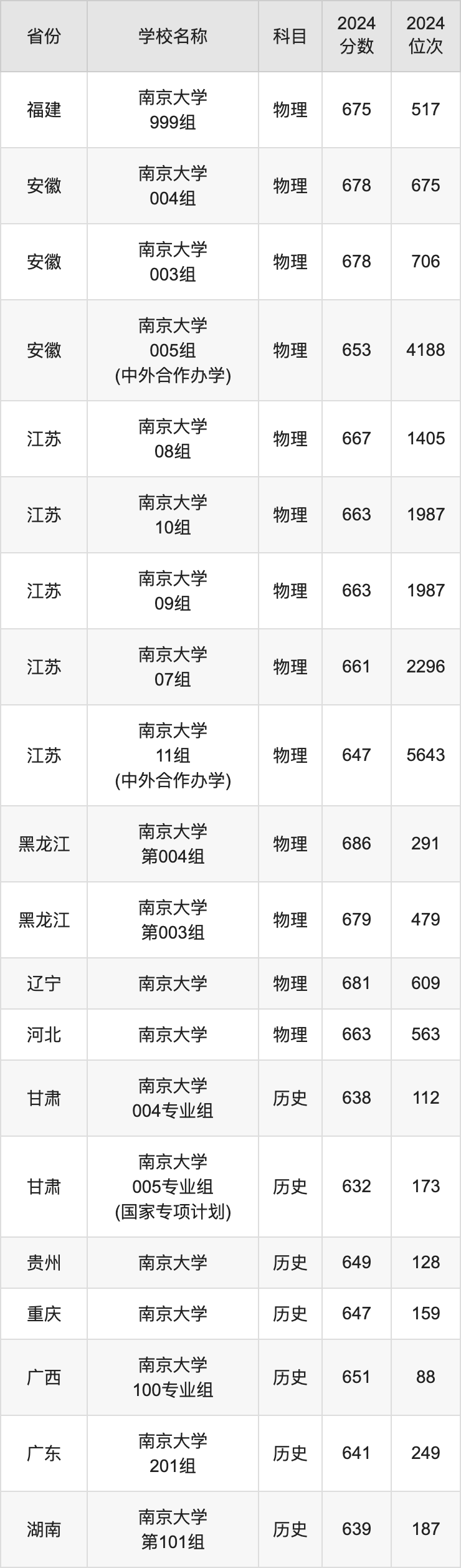 2024南京大学录取分数线汇总：全国各省最低多少分能上