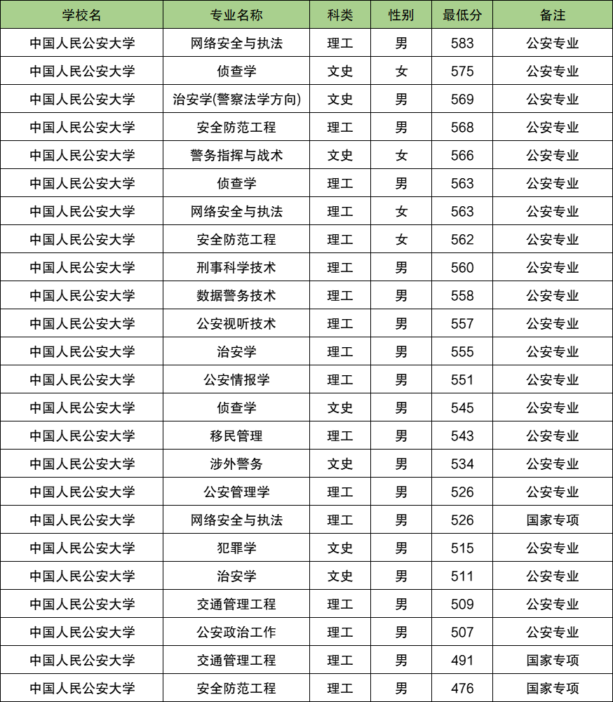 2025宁夏警校多少分可以考上？附警校最低录取分数线