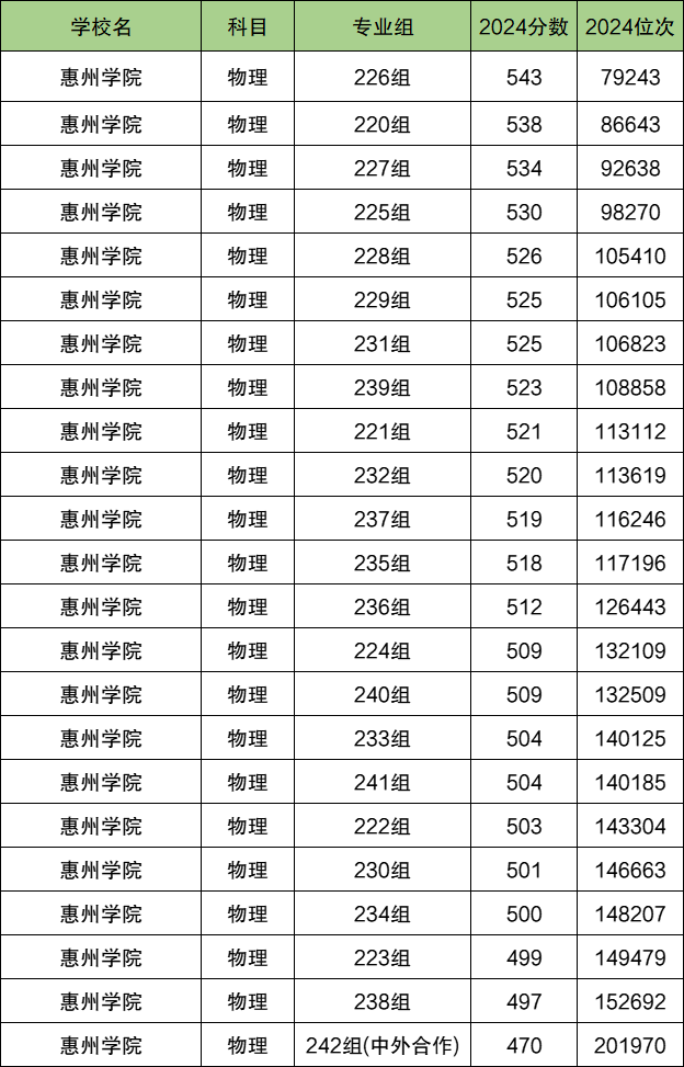 惠州各大学排名及录取分数线一览表（2025参考）